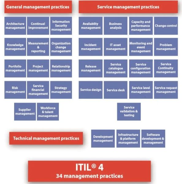 itil example
